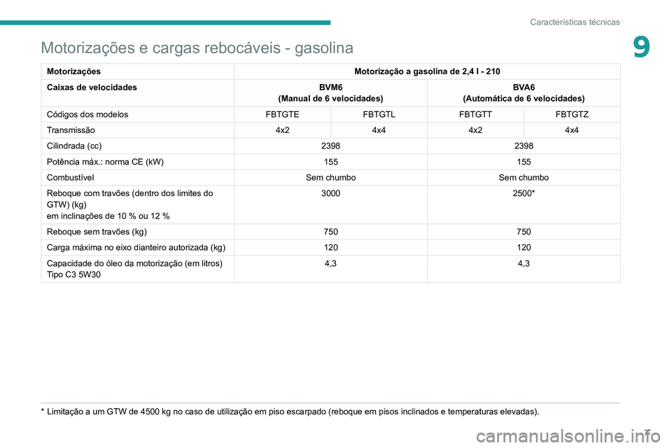 Peugeot Landtrek 2021  Manual do proprietário (in Portuguese) 7
Características técnicas
9Motorizações e cargas rebocáveis - gasolina
MotorizaçõesMotorização a gasolina de 2,4 l - 210
Caixas de velocidades BVM6
(Manual de 6 velocidades) BVA6
(Automátic