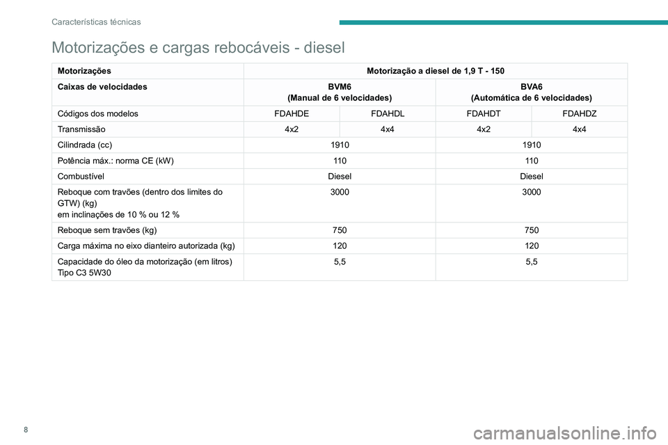 Peugeot Landtrek 2021  Manual do proprietário (in Portuguese) 8
Características técnicas
Motorizações e cargas rebocáveis - diesel
MotorizaçõesMotorização a diesel de 1,9 T - 150
Caixas de velocidades BVM6
(Manual de 6 velocidades) BVA6
(Automática de 