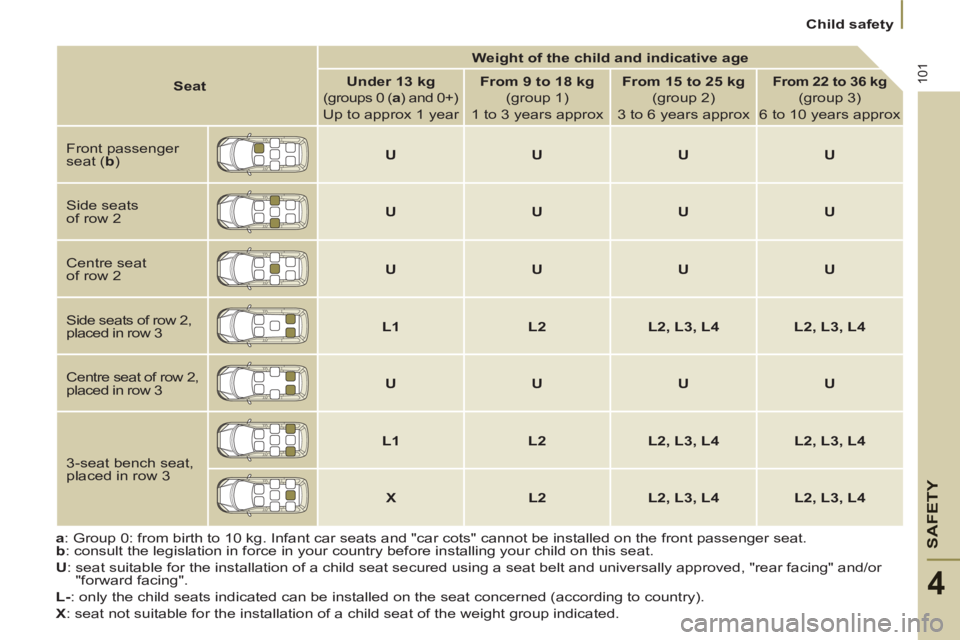 Peugeot 807 2013  Owners Manual SAFETY
101
   
 
Child safety  
 
4
 
 
 
 
a 
: Group 0: from birth to 10 kg. Infant car seats and "car cots" cannot be installed on the front passenger seat. 
   
b 
: consult the legislation in for