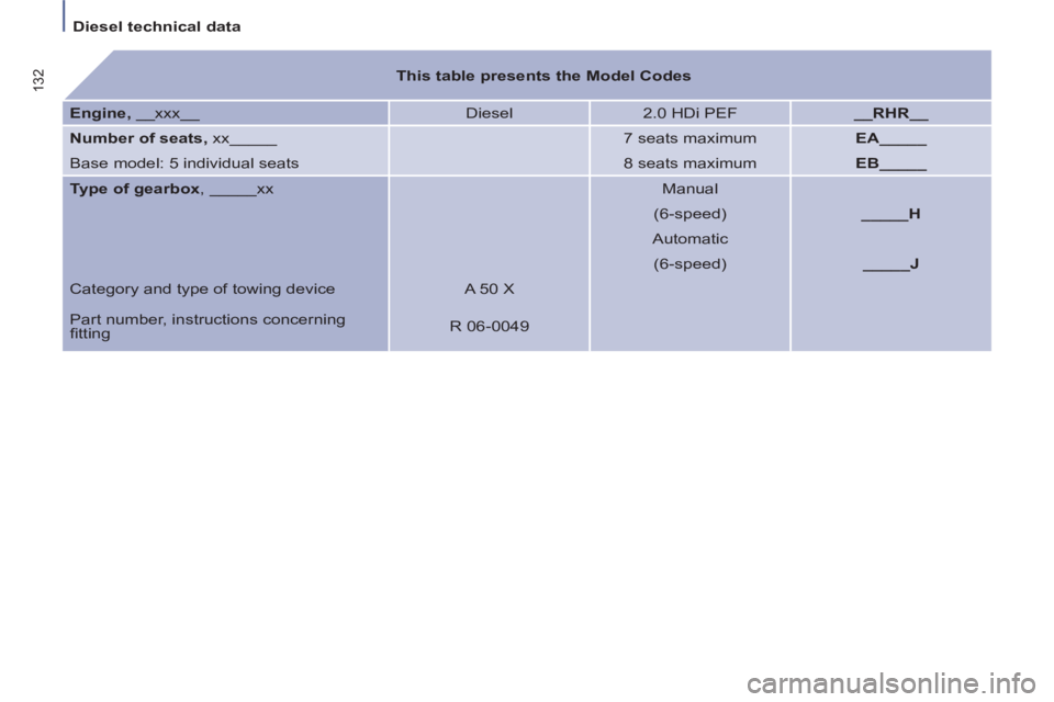 Peugeot 807 2013  Owners Manual    
 
Diesel technical data  
 
132 
  
 
 
This table presents the Model Codes 
 
 
   
Engine, 
 __xxx__   Diesel   
2.0 HDi PEF    
__RHR__ 
 
   
Number of seats, 
 xx_____  
  
 
7 seats maximum 