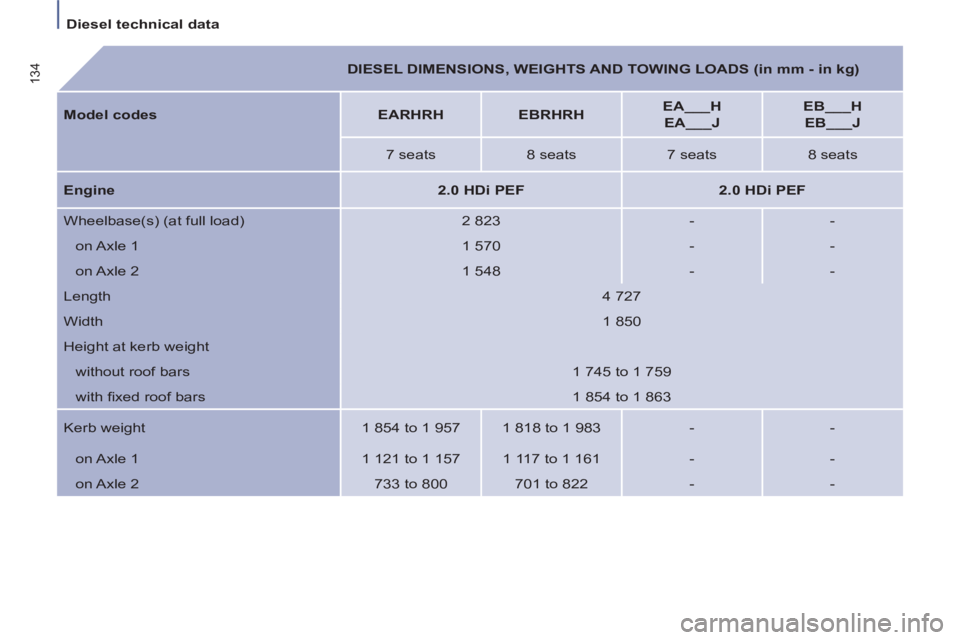 Peugeot 807 2013  Owners Manual    
 
Diesel technical data  
 
134 
  
 
DIESEL DIMENSIONS, WEIGHTS AND TOWING LOADS (in mm - in kg)  
   
Model codes 
   
 
EARHRH 
 
   
 
EBRHRH 
 
    
 
EA___H 
 
 
  EA___J 
 
    
 
EB___H 
 
