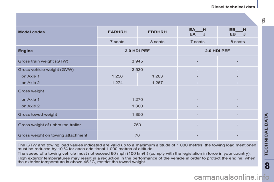 Peugeot 807 2013  Owners Manual 135
   
 
Diesel technical data  
 
TECHNICAL DATA
 
The GTW and towing load values indicated are valid up to a maximum altitude of 1 000 metres; the towing load mentioned 
must be reduced by 10 % for
