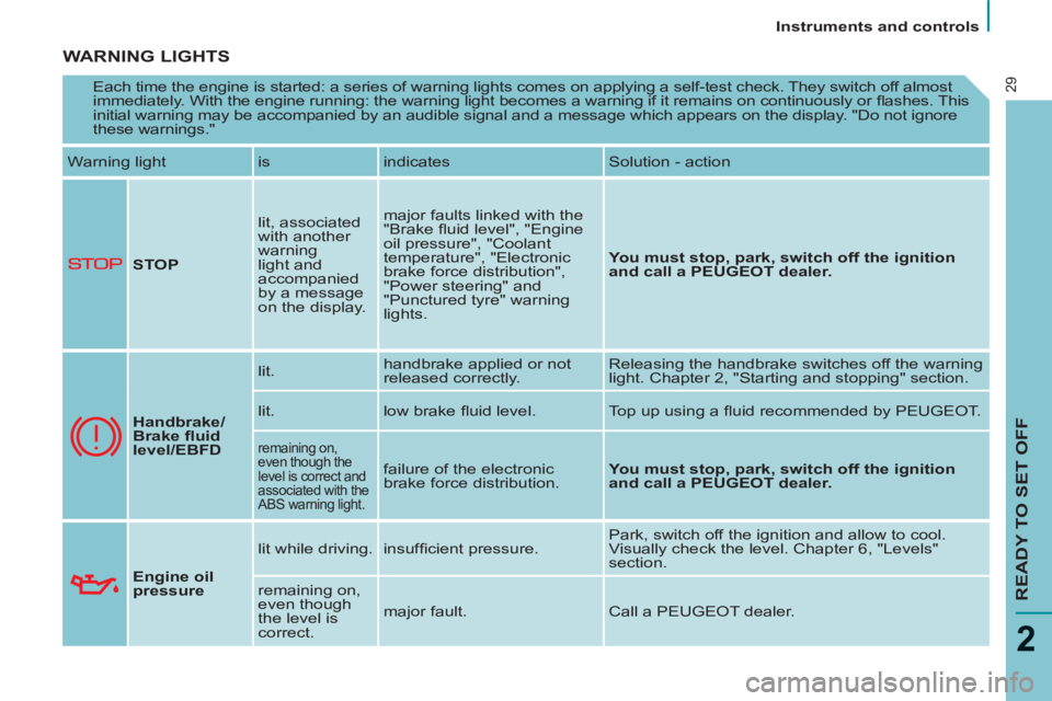 Peugeot 807 2013  Owners Manual    
 
Instruments and controls  
 
READY TO SET OFF
2
29
 
WARNING LIGHTS 
 
Each time the engine is started: a series of warning lights comes on applying a self-test check. They switch off almost 
im