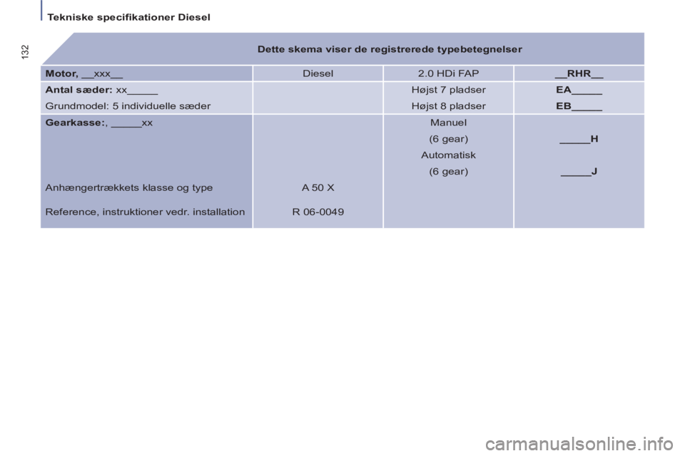 Peugeot 807 2013  Instruktionsbog (in Danish)    
 
Tekniske speciﬁ kationer Diesel  
 
132 
  
 
 
Dette skema viser de registrerede typebetegnelser 
 
 
   
Motor, 
 __xxx__   Diesel   
2.0 HDi FAP    
__RHR__ 
 
   
Antal sæder: 
 xx_____  