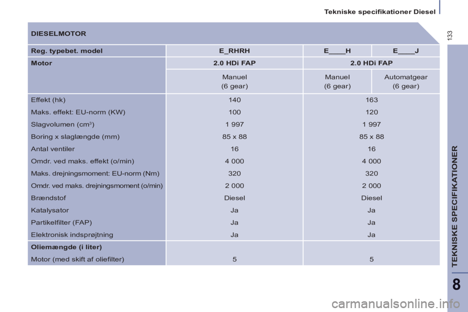 Peugeot 807 2013  Instruktionsbog (in Danish) 133
   
 
Tekniske speciﬁ kationer Diesel  
 
TEKNISKE SPECIFIKATIONER
8
 
 
DIESELMOTOR  
   
Reg. typebet. model 
   
 
E_RHRH 
 
   
 
E____H 
 
   
 
E____J 
 
 
   
Motor 
   
 
2.0 HDi FAP 
 
