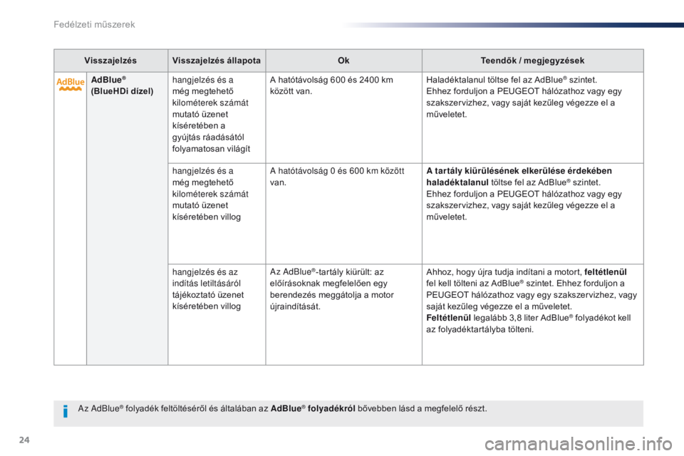 Peugeot Traveller 2016  Kezelési útmutató (in Hungarian) 24
Az AdBlue® folyadék feltöltéséről és általában az AdBlue® folyadékról bővebben lásd a megfelelő részt.
Visszajelzés Visszajelzés állapota
OkTeendők / megjegyzések
AdBlue
® 
(B