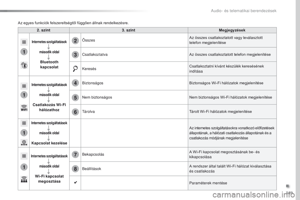 Peugeot Traveller 2016 Kezelési útmutató (in Hungarian) 369
1
1
1
1
6
7
8
2
3
4
5
Traveller-VP_hu_Chap10b_NAC-1_ed01-2016
2. szint3. szint Megjegyzések
Internetes szolgáltatások
második oldal
Bluetooth
kapcsolat Összes
Az összes csatlakoztatott vag Peugeot Traveller 2016 Kezelési útmutató (in Hungarian) 369
1
1
1
1
6
7
8
2
3
4
5
Traveller-VP_hu_Chap10b_NAC-1_ed01-2016
2. szint3. szint Megjegyzések
Internetes szolgáltatások
második oldal
Bluetooth
kapcsolat Összes
Az összes csatlakoztatott vag