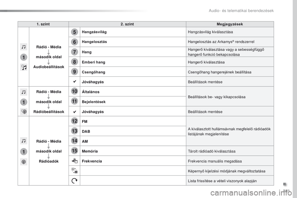 Peugeot Traveller 2016  Kezelési útmutató (in Hungarian) 381
5
12
8
6
13
14
15
9
7
10
11
1
1
1
Traveller-VP_hu_Chap10b_NAC-1_ed01-2016
1. szint2. szint Megjegyzések
Rádió - Média
második oldal
Audiobeállítások Hangzásvilág
Hangzásvilág kiválasz
