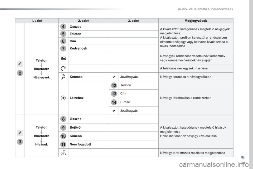 Peugeot Traveller 2016  Kezelési útmutató (in Hungarian) 391
14
12
13
3
2
5
6
7
4
8
9
10
11
Traveller-VP_hu_Chap10b_NAC-1_ed01-2016
1. szint2. szint 3. szint Megjegyzések
Telefon
Bluetooth
Névjegyek Összes
A kiválasztott kategóriának megfelelő névje