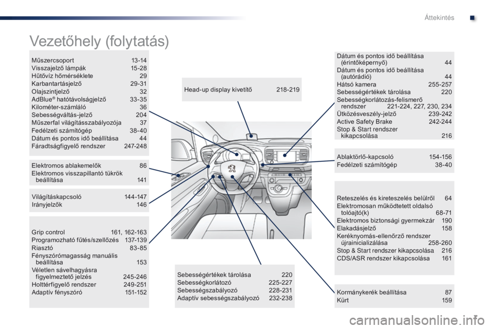 Peugeot Traveller 2016  Kezelési útmutató (in Hungarian) 7
Traveller-VP_hu_Chap00b_vue-ensemble_ed01-2016
Reteszelés és kireteszelés belülről 64
Elektromosan működtetett oldalsó  tolóajtó(k)
 6

8-71
Elektromos biztonsági gyermekzár
 
1
 90
Elak