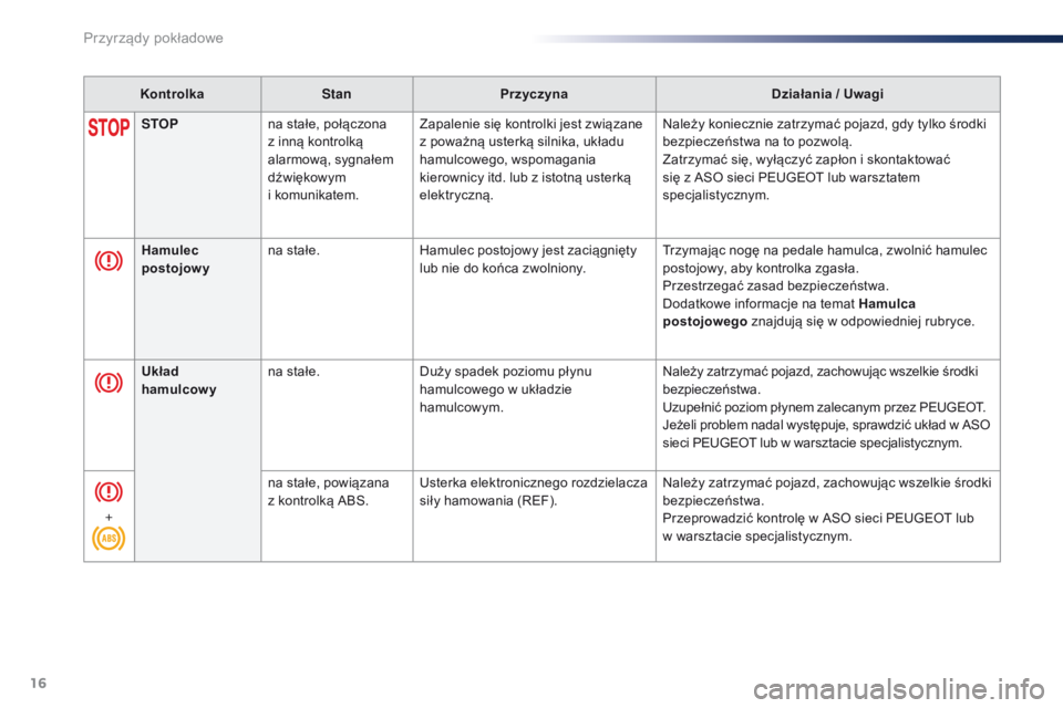 Peugeot Traveller 2016  Instrukcja Obsługi (in Polish) 16
KontrolkaStanPrzyczyna Działania / Uwagi
STOP na stałe, połączona 
z
  inną kontrolką 
alarmową, sygnałem 
dźwiękowym 
i
 k

omunikatem.Zapalenie się kontrolki jest związane 
z poważn�