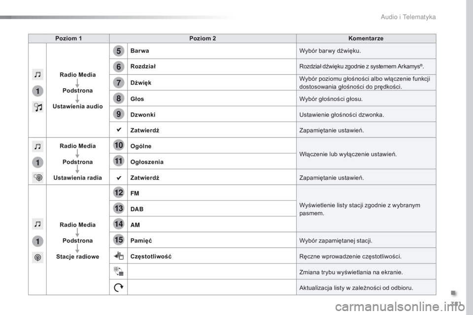 Peugeot Traveller 2016  Instrukcja Obsługi (in Polish) 381
5
12
8
6
13
14
15
9
7
10
11
1
1
1
Traveller-VP_pl_Chap10b_NAC-1_ed01-2016
Poziom 1Poziom 2 Komentarze
Radio Media Podstrona
Ustawienia audio Barwa
Wybór bar wy dźwięku.
Rozdział Rozdział dźw