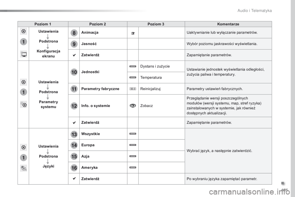 Peugeot Traveller 2016 Instrukcja Obsługi (in Polish) 405
1
8
9
1
1
13
14
15
16
11
10
12
Traveller-VP_pl_Chap10b_NAC-1_ed01-2016
Poziom 1Poziom 2 Poziom 3 Komentarze
Ustawienia
Podstrona
Konfiguracja ekranu Animacja
Uaktywnianie lub wyłączanie paramet Peugeot Traveller 2016 Instrukcja Obsługi (in Polish) 405
1
8
9
1
1
13
14
15
16
11
10
12
Traveller-VP_pl_Chap10b_NAC-1_ed01-2016
Poziom 1Poziom 2 Poziom 3 Komentarze
Ustawienia
Podstrona
Konfiguracja ekranu Animacja
Uaktywnianie lub wyłączanie paramet