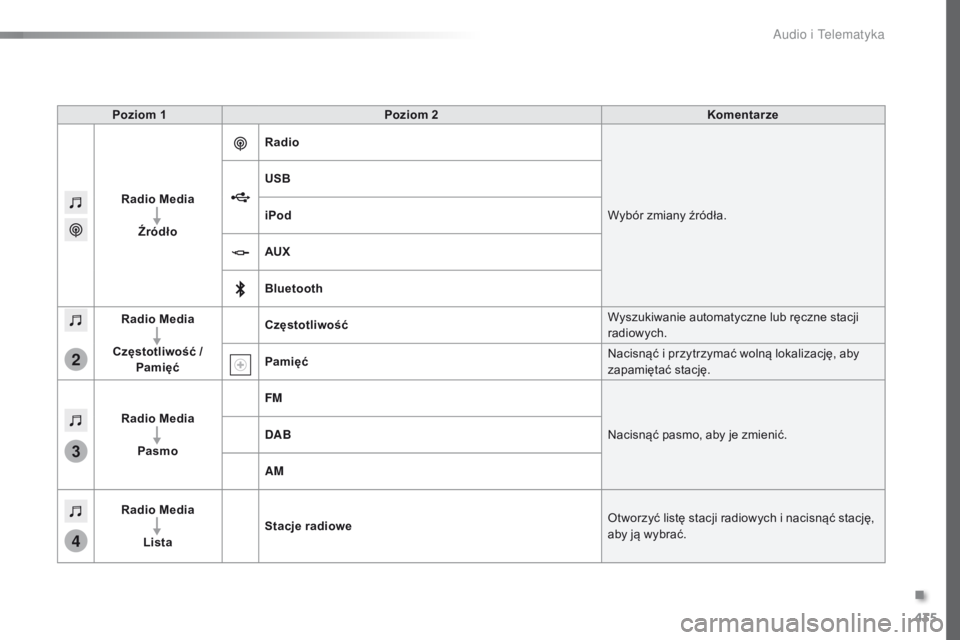 Peugeot Traveller 2016  Instrukcja Obsługi (in Polish) 435
3
2
4
Traveller-VP_pl_Chap10c_RCC-1_ed01-2016
Poziom 1Poziom 2 Komentarze
Radio Media Źródło Radio
Wybór zmiany źródła.
USB
iPod
AUX
Bluetooth
Radio Media
Częstotliwość /  Pamięć Częs