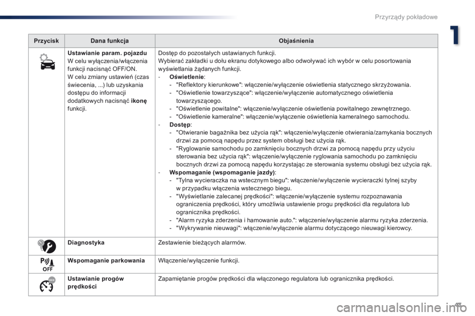 Peugeot Traveller 2016  Instrukcja Obsługi (in Polish) 43
Traveller-VP_pl_Chap01_instruments-de-bord_ed01-2016
PrzyciskDana funkcja Objaśnienia
Ustawianie param. pojazdu
W celu wyłączenia/włączenia 
funkcji nacisnąć OFF/ON.
W celu zmiany ustawień 