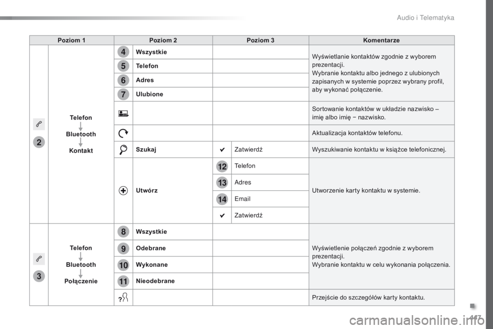 Peugeot Traveller 2016  Instrukcja Obsługi (in Polish) 447
14
12
13
3
2
5
6
7
4
8
9
10
11
Traveller-VP_pl_Chap10c_RCC-1_ed01-2016
Poziom 1Poziom 2 Poziom 3 Komentarze
Telefon
Bluetooth Kontakt Wszystkie
Wyświetlanie kontaktów zgodnie z
  wyborem 
prezen