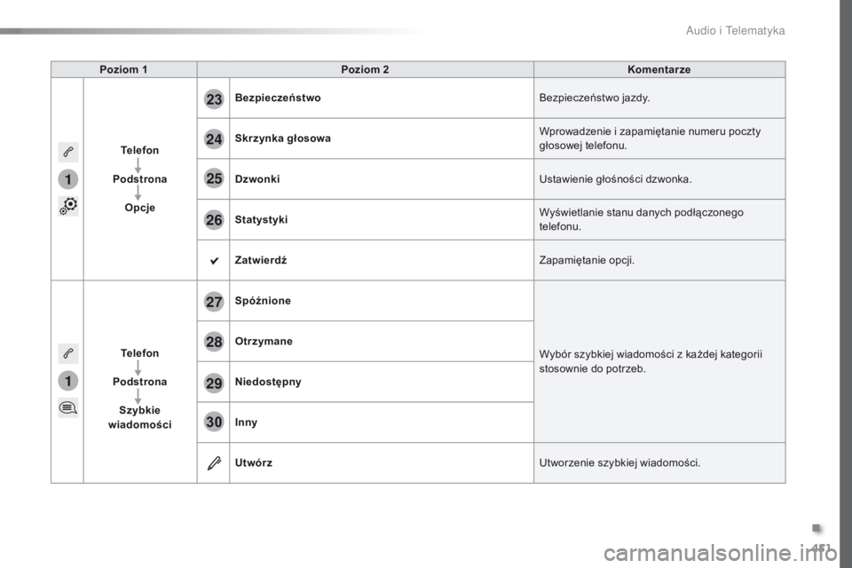 Peugeot Traveller 2016 Instrukcja Obsługi (in Polish) 451
1
1
27
28
29
30
23
24
25
26
Traveller-VP_pl_Chap10c_RCC-1_ed01-2016
Poziom 1Poziom 2 Komentarze
Telefon
Podstrona Opcje Bezpieczeństwo
Bezpieczeństwo jazdy.
Skrzynka głosowa Wprowadzenie i
za Peugeot Traveller 2016 Instrukcja Obsługi (in Polish) 451
1
1
27
28
29
30
23
24
25
26
Traveller-VP_pl_Chap10c_RCC-1_ed01-2016
Poziom 1Poziom 2 Komentarze
Telefon
Podstrona Opcje Bezpieczeństwo
Bezpieczeństwo jazdy.
Skrzynka głosowa Wprowadzenie i
za