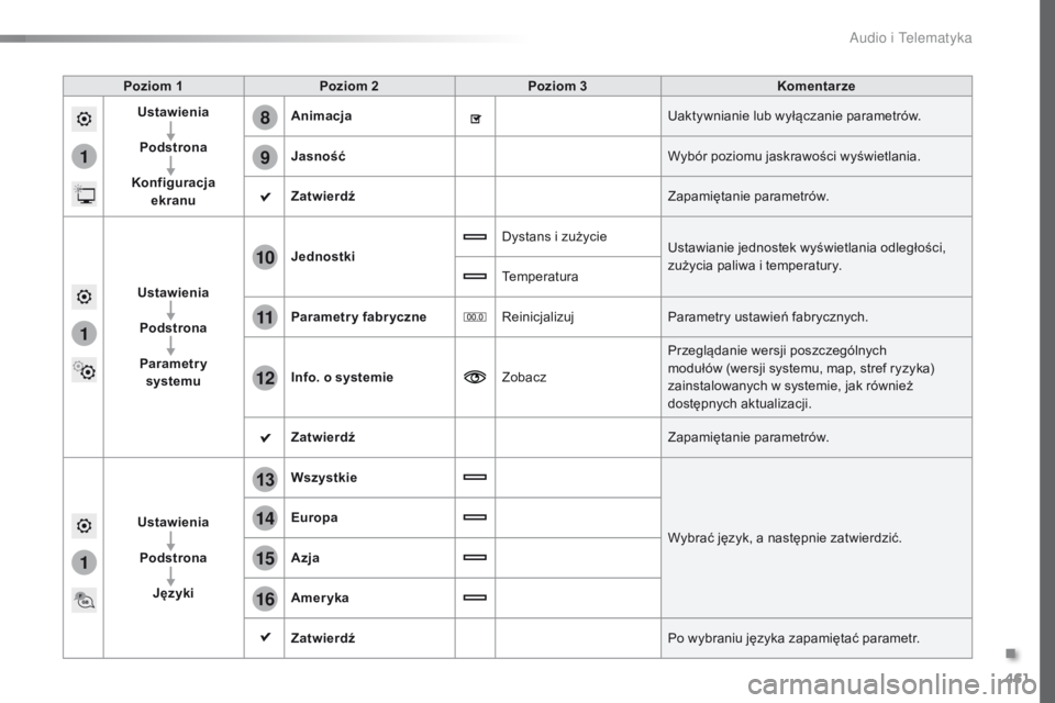 Peugeot Traveller 2016 Instrukcja Obsługi (in Polish) 461
1
8
9
1
1
13
14
15
16
11
10
12
Traveller-VP_pl_Chap10c_RCC-1_ed01-2016
Poziom 1Poziom 2 Poziom 3 Komentarze
Ustawienia
Podstrona
Konfiguracja ekranu Animacja
Uaktywnianie lub wyłączanie paramet Peugeot Traveller 2016 Instrukcja Obsługi (in Polish) 461
1
8
9
1
1
13
14
15
16
11
10
12
Traveller-VP_pl_Chap10c_RCC-1_ed01-2016
Poziom 1Poziom 2 Poziom 3 Komentarze
Ustawienia
Podstrona
Konfiguracja ekranu Animacja
Uaktywnianie lub wyłączanie paramet