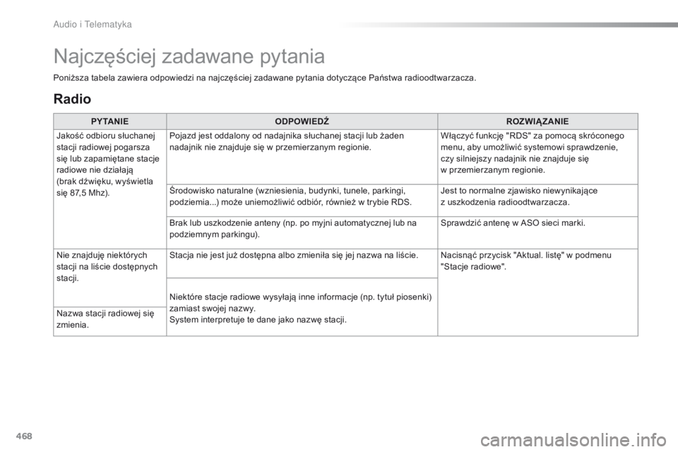 Peugeot Traveller 2016 Instrukcja Obsługi (in Polish) 468
Traveller-VP_pl_Chap10c_RCC-1_ed01-2016
Radio
PY TA N I EODPOWIEDŹ ROZWIĄZANIE
Jakość odbioru słuchanej
stacji radiowej pogarsza
się lub zapamiętane stacje
radiowe nie działają
(brak Peugeot Traveller 2016 Instrukcja Obsługi (in Polish) 468
Traveller-VP_pl_Chap10c_RCC-1_ed01-2016
Radio
PY TA N I EODPOWIEDŹ ROZWIĄZANIE
Jakość odbioru słuchanej
stacji radiowej pogarsza
się lub zapamiętane stacje
radiowe nie działają
(brak