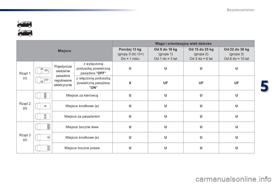 Peugeot Traveller 2016  Instrukcja Obsługi (in Polish) 5
5
Bezpieczeństwo
 
 
 
Miejsca 
 
    
 
Waga i orientacyjny wiek dziecka 
 
 
   
 
Poniżej 13 kg 
   
 (grupy 0 (b) i 0+)  
Do ≈ 1 roku     
 
Od 9 do 18 kg 
   
(grupa 1)  
Od 1 do ≈ 3 lat 