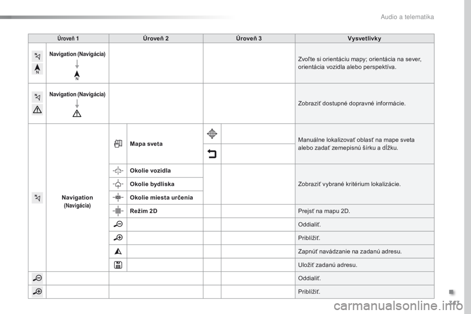 Peugeot Traveller 2016  Užívateľská príručka (in Slovak) 343
Traveller-VP_sk_Chap10b_NAC-1_ed01-2016
Úroveň 1Úroveň 2 Úroveň 3 Vysvetlivky
Navigation (Navigácia)Zvoľte si orientáciu mapy; orientácia na sever, 
orientácia vozidla alebo perspektív