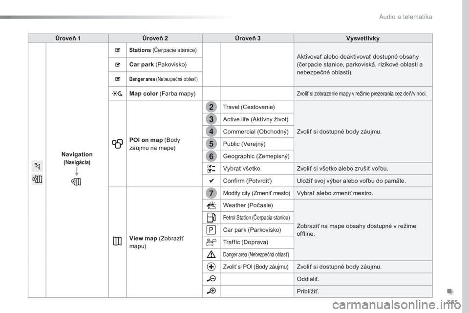 Peugeot Traveller 2016  Užívateľská príručka (in Slovak) 345
7
2
3
4
5
6
Traveller-VP_sk_Chap10b_NAC-1_ed01-2016
Úroveň 1 Úroveň 2 Úroveň 3 Vysvetlivky
Navigation  
(Navigácia)  
 
 
Stations  (Čerpacie stanice)Aktivovať alebo deaktivovať dostupn�