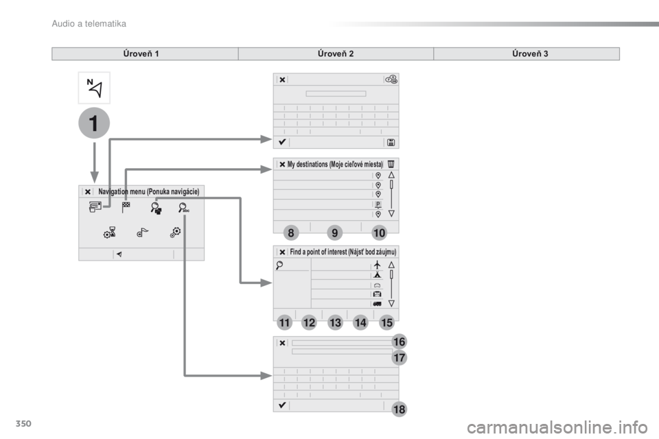 Peugeot Traveller 2016  Užívateľská príručka (in Slovak) 350
1
17
18
8
11
9
12
10
13
16
1415
Traveller-VP_sk_Chap10b_NAC-1_ed01-2016
Úroveň 1Úroveň 2Úroveň 3
Navigation menu (Ponuka navigácie)
My destinations (Moje cieľové miesta)
Find a point of i