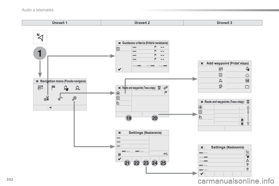 Peugeot Traveller 2016  Užívateľská príručka (in Slovak) 352
1
19
21
20
22232425
Traveller-VP_sk_Chap10b_NAC-1_ed01-2016
Úroveň 1 Úroveň 2 Úroveň 3
Navigation menu (Ponuka navigácie)
Guidance criteria (Kritériá navádzania)
Route and waypoints (Tra