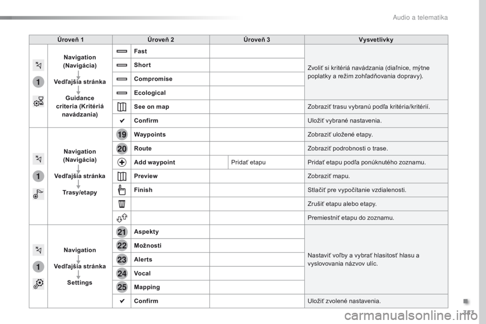 Peugeot Traveller 2016  Užívateľská príručka (in Slovak) 353
1
1
1
19
21
20
23
22
24
25
Traveller-VP_sk_Chap10b_NAC-1_ed01-2016
Úroveň 1Úroveň 2 Úroveň 3 Vysvetlivky
Navigation 
(Navigácia)
Vedľajšia stránka Guidance 
criteria  (Kritériá 
navád