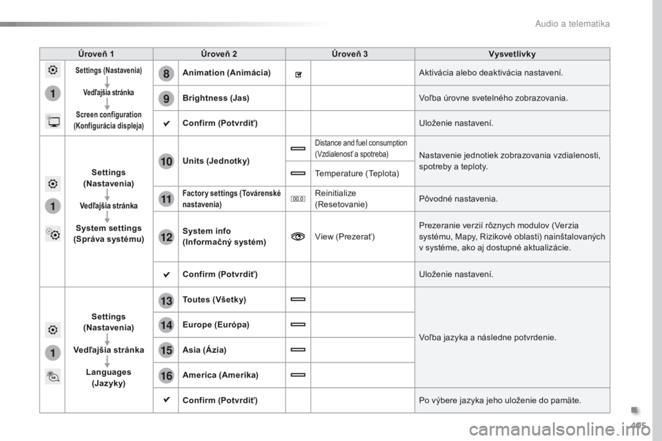 Peugeot Traveller 2016  Užívateľská príručka (in Slovak) 405
1
8
9
1
1
13
14
15
16
11
10
12
Traveller-VP_sk_Chap10b_NAC-1_ed01-2016
Úroveň 1Úroveň 2 Úroveň 3 Vysvetlivky
Settings (Nastavenia)
Vedľajšia stránka
Screen configuration  
(Konfigurácia 