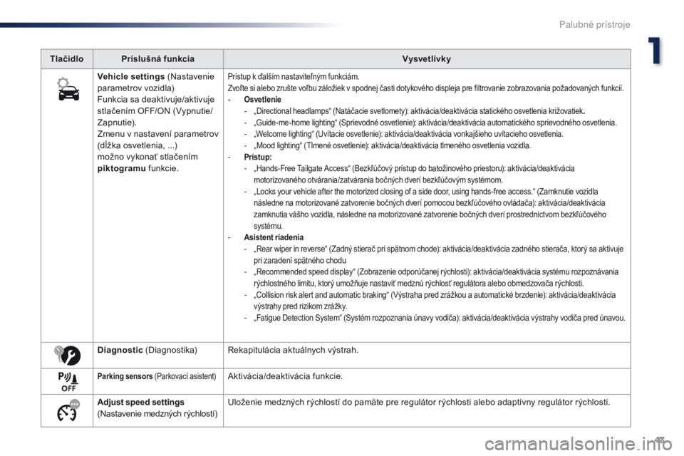 Peugeot Traveller 2016  Užívateľská príručka (in Slovak) 43
Traveller-VP_sk_Chap01_instruments-de-bord_ed01-2016
TlačidloPríslušná funkcia Vysvetlivky
Vehicle settings  (Nastavenie 
parametrov vozidla)
Funkcia sa deaktivuje/aktivuje 
stlačením OFF/ON 