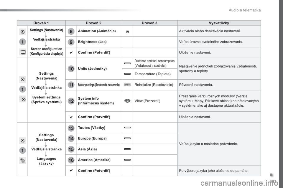Peugeot Traveller 2016  Užívateľská príručka (in Slovak) 461
1
8
9
1
1
13
14
15
16
11
10
12
Traveller-VP_sk_Chap10c_RCC-1_ed01-2016
Úroveň 1Úroveň 2 Úroveň 3 Vysvetlivky
Settings (Nastavenia)
Vedľajšia stránka
Screen configuration 
(Konfigurácia d