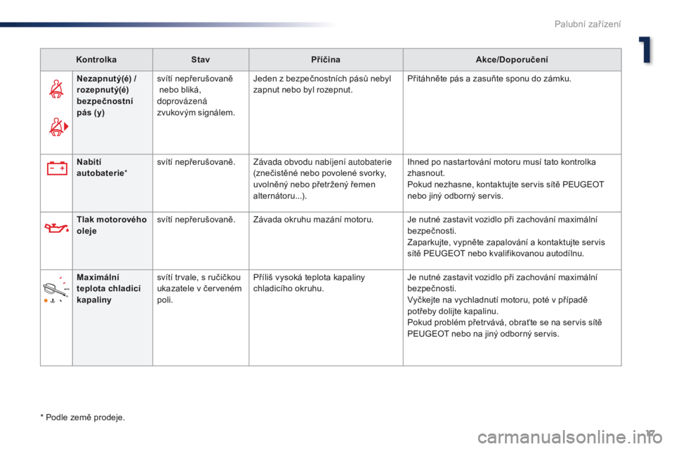 Peugeot Traveller 2016  Návod k obsluze (in Czech) 17
Traveller-VP_cs_Chap01_instruments-de-bord_ed01-2016
KontrolkaStav Příčina Akce/Doporučení
Nezapnutý(é)   / 
rozepnutý(é) 
bezpečnostní 
pás  (y) svítí nepřerušovaně
 nebo bliká, 