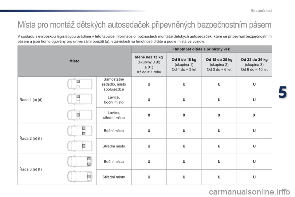 Peugeot Traveller 2016  Návod k obsluze (in Czech) 181
Traveller-VP_cs_Chap05_securite_ed01-2016
V souladu s evropskou legislativou uvádíme v této tabulce informace o možnostech montáže dětských autosedaček, které se připevňují bezpečnos