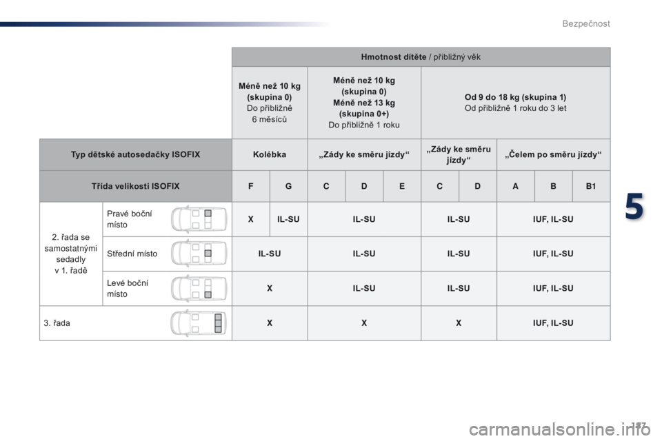 Peugeot Traveller 2016  Návod k obsluze (in Czech) 187
Traveller-VP_cs_Chap05_securite_ed01-2016
Hmotnost dítěte / přibližný věk
Méně  než 10 kg
(skupina 0) 
Do přibližně  6
 
měsíců Méně
 než 10 kg
(skupina 0)
Méně  než 13 kg 
(s