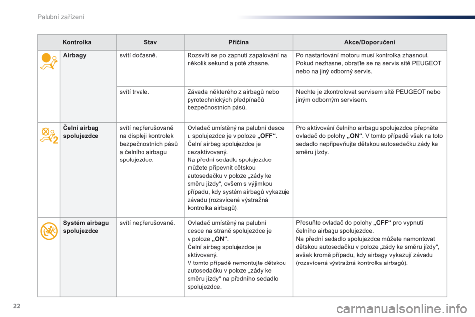 Peugeot Traveller 2016  Návod k obsluze (in Czech) 22
KontrolkaStav Příčina Akce/Doporučení
Čelní airbag 
spolujezdce svítí nepřerušovaně 
na displeji kontrolek 
bezpečnostních pásů 
a čelního airbagu 
spolujezdce. Ovladač umístěn