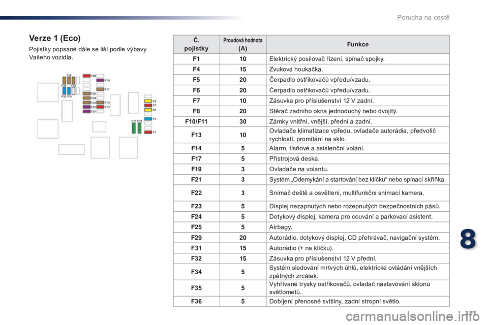 Peugeot Traveller 2016  Návod k obsluze (in Czech) 313
Traveller-VP_cs_Chap08_En-cas-de-panne_ed01-2016
Č.
pojistkyProudová hodnota(A) Funkce
F1 10Elektrický posilovač řízení, spínač spojky.
F4 15Zvuková houkačka.
F5 20Čerpadlo ostřikova�