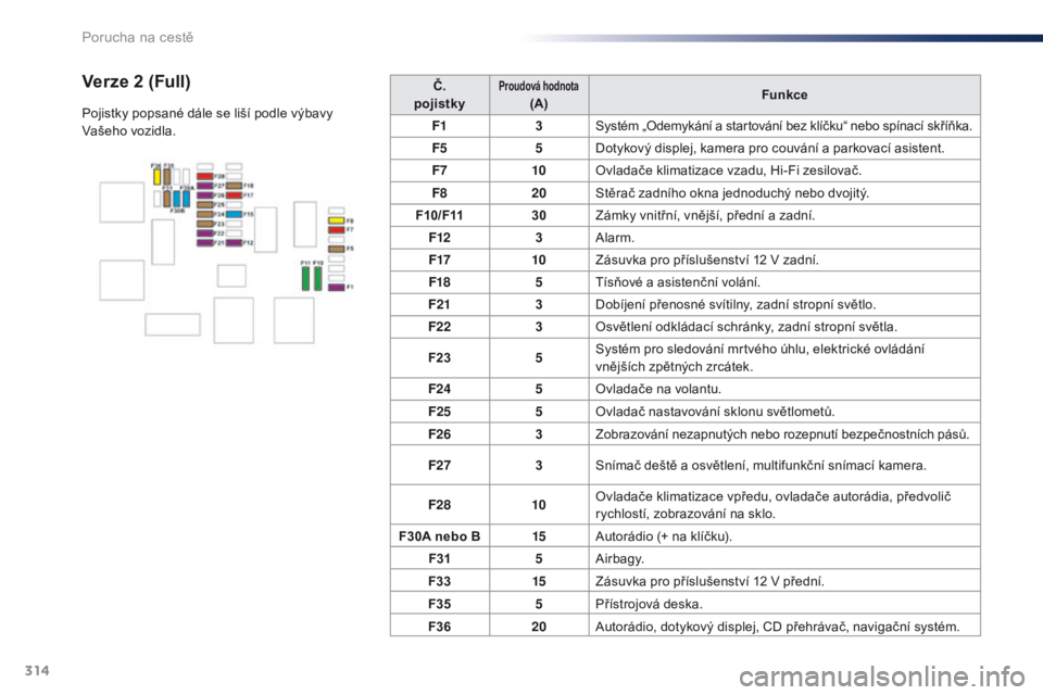 Peugeot Traveller 2016  Návod k obsluze (in Czech) 314
Traveller-VP_cs_Chap08_En-cas-de-panne_ed01-2016
Č.
pojistkyProudová hodnota  (A) Funkce
F1 3Systém „Odemykání a startování bez klíčku“ nebo spínací skříňka.
F5 5Dotykový disple
