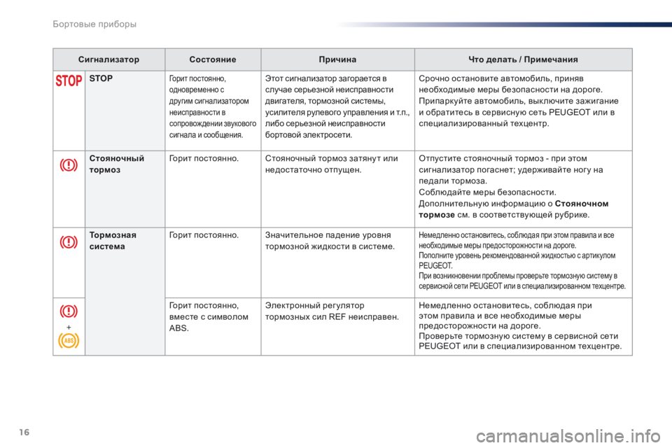 Peugeot Traveller 2016  Инструкция по эксплуатации (in Russian) 16
СигнализаторСостояние Причина Что делать / Примечания
STOP
Горит постоянно, 
одновременно с 
другим сигнализ�