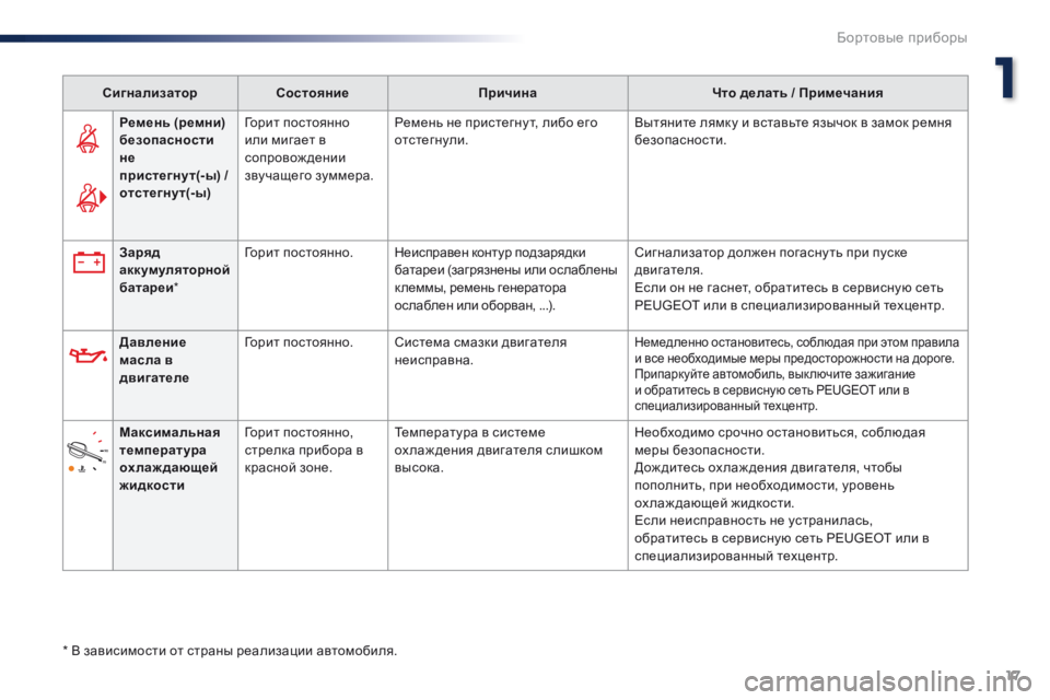 Peugeot Traveller 2016  Инструкция по эксплуатации (in Russian) 17
Traveller-VP_ru_Chap01_instruments-de-bord_ed01-2016
СигнализаторСостояние Причина Что делать / Примечания
Ремень (ремни) 
безопасн