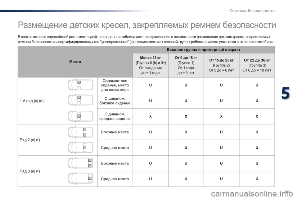 Peugeot Traveller 2016 Инструкция по эксплуатации (in Russian) 181
Traveller-VP_ru_Chap05_securite_ed01-2016
В соответствии с европейской регламентацией, приведенная таблица дает представлен Peugeot Traveller 2016 Инструкция по эксплуатации (in Russian) 181
Traveller-VP_ru_Chap05_securite_ed01-2016
В соответствии с европейской регламентацией, приведенная таблица дает представлен