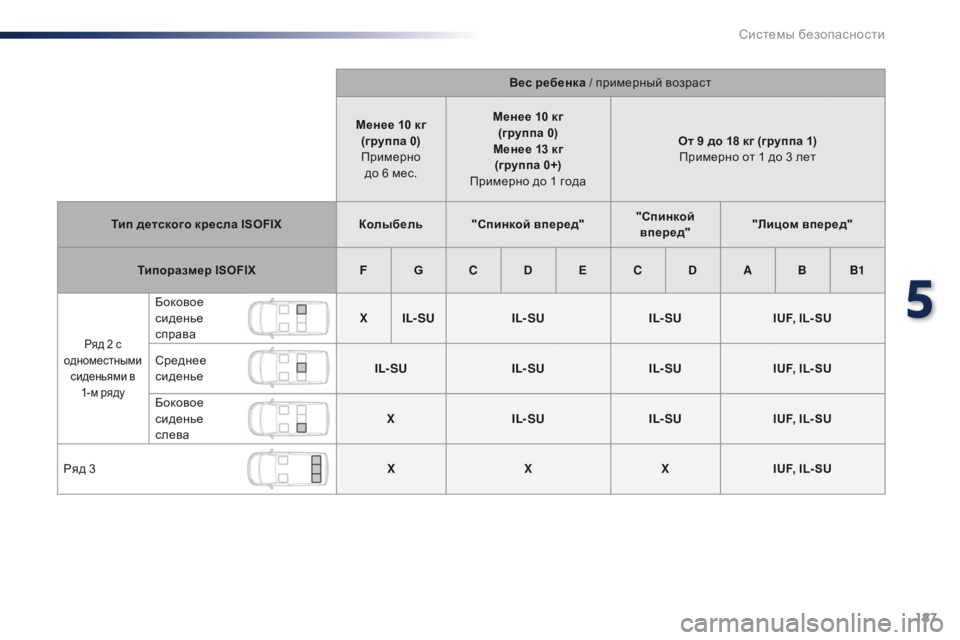 Peugeot Traveller 2016  Инструкция по эксплуатации (in Russian) 187
Traveller-VP_ru_Chap05_securite_ed01-2016
Вес ребенка / примерный возраст
Менее 10 кг (группа 0) Примерно   
до 6 мес. Менее 10 кг
(гр�