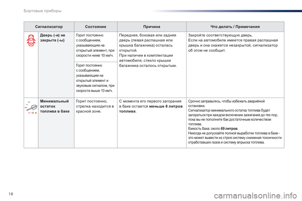 Peugeot Traveller 2016  Инструкция по эксплуатации (in Russian) 18
СигнализаторСостояние Причина Что делать / Примечания
Минимальный 
остаток 
топлива в баке Горит постоянно