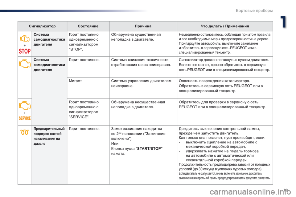 Peugeot Traveller 2016  Инструкция по эксплуатации (in Russian) 19
Traveller-VP_ru_Chap01_instruments-de-bord_ed01-2016
СигнализаторСостояние Причина Что делать / Примечания
+
Система 
самодиагност�