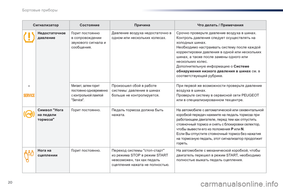 Peugeot Traveller 2016  Инструкция по эксплуатации (in Russian) 20
СигнализаторСостояние Причина Что делать / Примечания
Символ "Нога 
на педали 
тормоза" Горит постоянно
