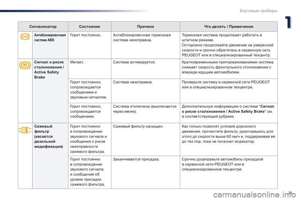Peugeot Traveller 2016  Инструкция по эксплуатации (in Russian) 21
Traveller-VP_ru_Chap01_instruments-de-bord_ed01-2016
СигнализаторСостояние Причина Что делать / Примечания
Сигнал о риске 
столкно�