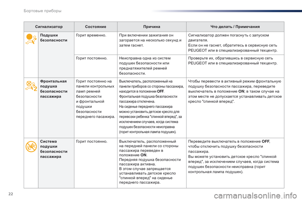 Peugeot Traveller 2016  Инструкция по эксплуатации (in Russian) 22
СигнализаторСостояние Причина Что делать / Примечания
Подушки 
безопасности Горит временно.
При вк лючении