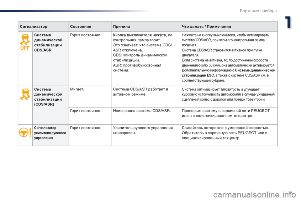 Peugeot Traveller 2016  Инструкция по эксплуатации (in Russian) 23
Traveller-VP_ru_Chap01_instruments-de-bord_ed01-2016
СигнализаторСостояниеПричина Что делать / Примечания
Сигнализатор 
усилителя