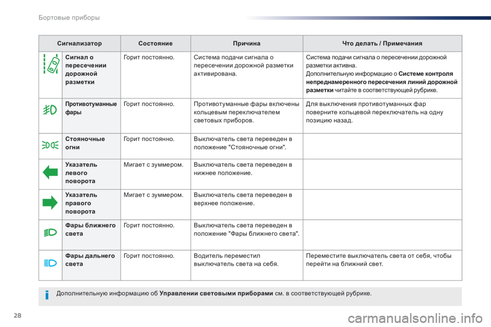 Peugeot Traveller 2016  Инструкция по эксплуатации (in Russian) 28
Дополнительную информацию об Управлении световыми приборами  см. в соответствующей рубрике.
Сигнализатор
�