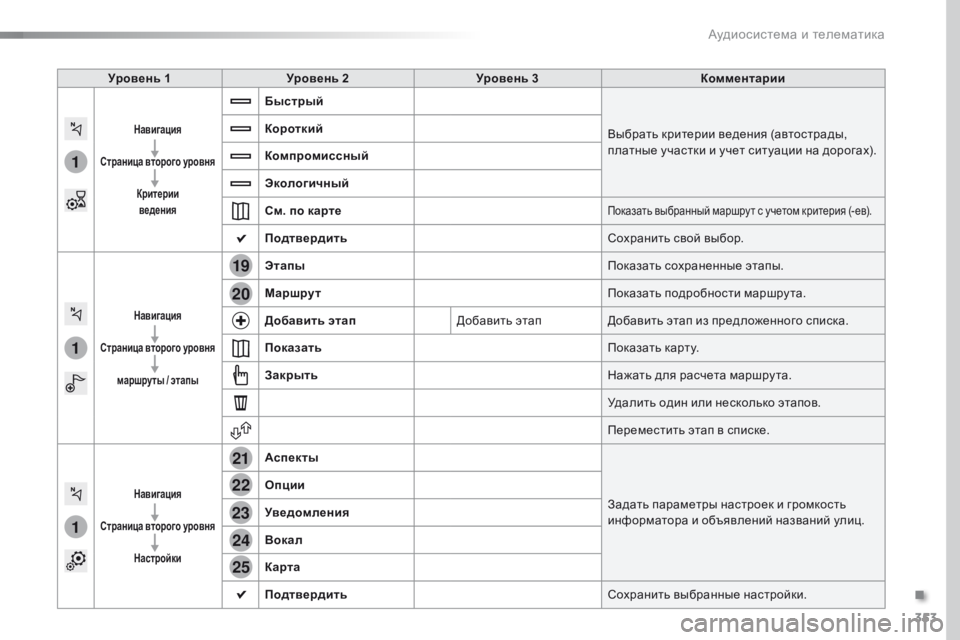 Peugeot Traveller 2016 Инструкция по эксплуатации (in Russian) 353
1
1
1
19
21
20
23
22
24
25
Traveller-VP_ru_Chap10b_NAC-1_ed01-2016
Уровень 1Уровень 2 Уровень 3 Комментарии
Навигация
Страница второго ур Peugeot Traveller 2016 Инструкция по эксплуатации (in Russian) 353
1
1
1
19
21
20
23
22
24
25
Traveller-VP_ru_Chap10b_NAC-1_ed01-2016
Уровень 1Уровень 2 Уровень 3 Комментарии
Навигация
Страница второго ур
